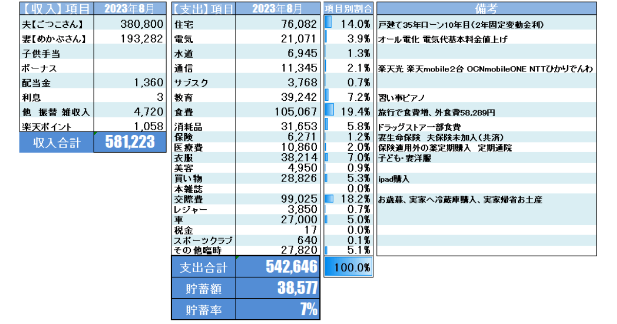 2023年8月家計簿公開_Moneytreeを元に集計