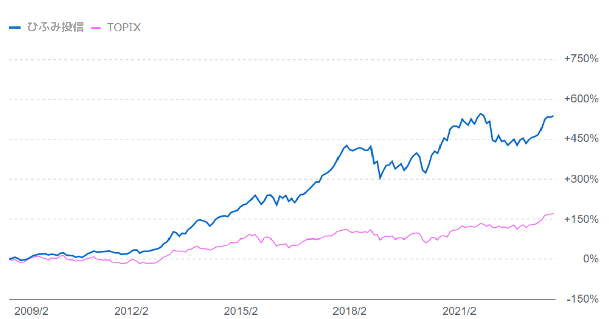 ひふみ投信とTOPIX設定来の比較