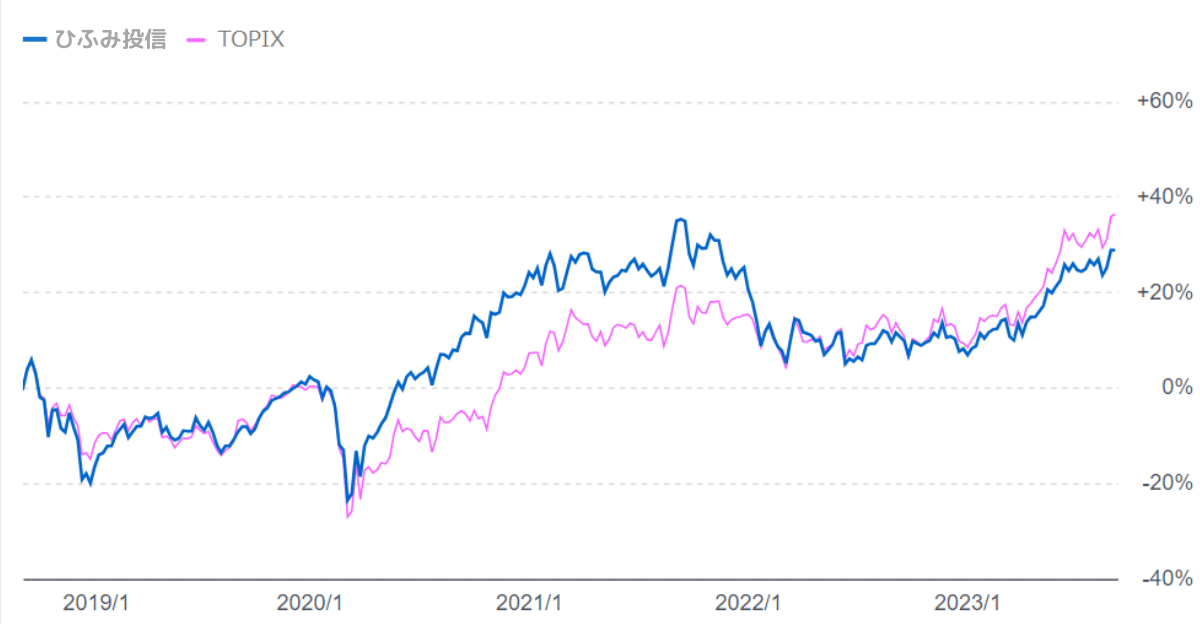 ひふみ投信・TOPIX直近5年チャート比較