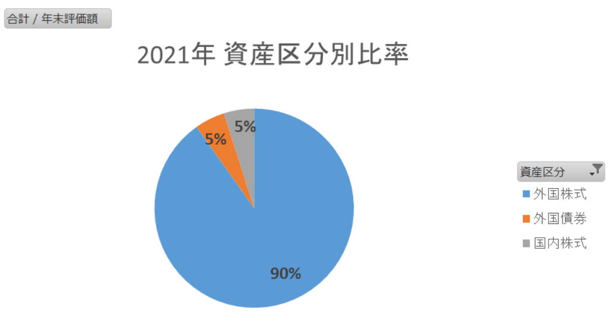 2021年資産区分別比率