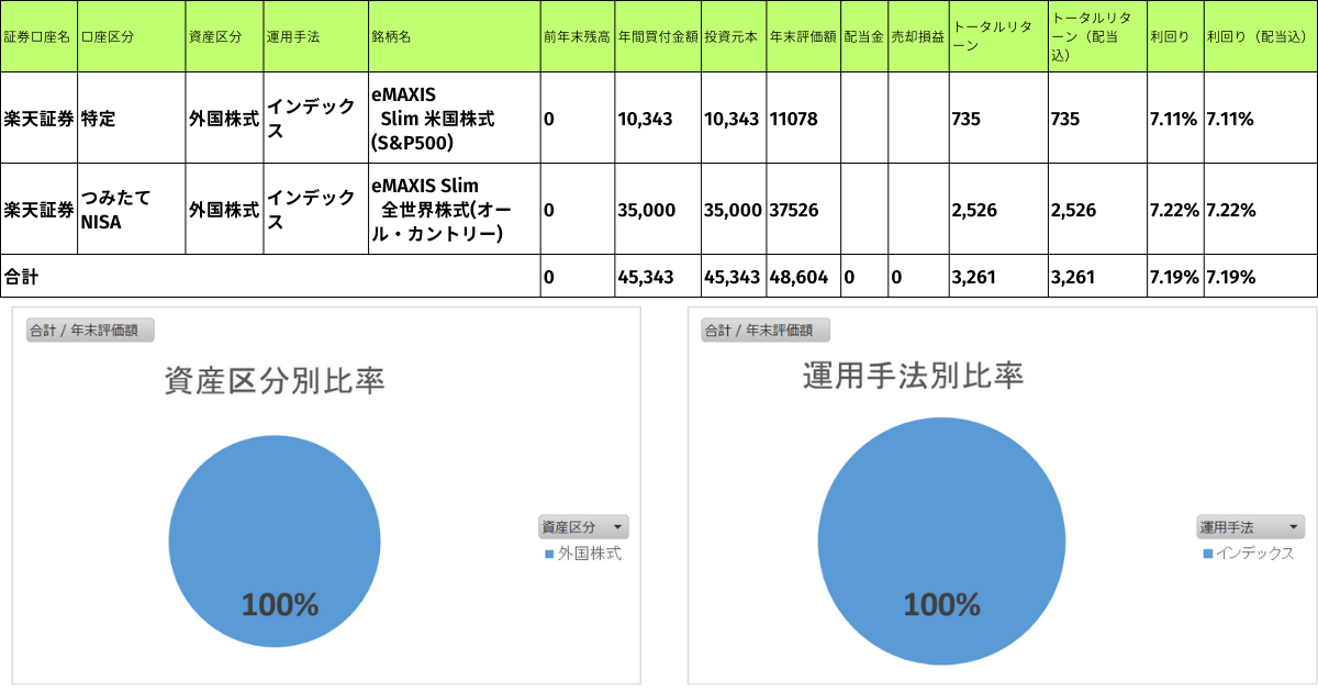 2020年運用実績・資産区分比率・運用手法比率