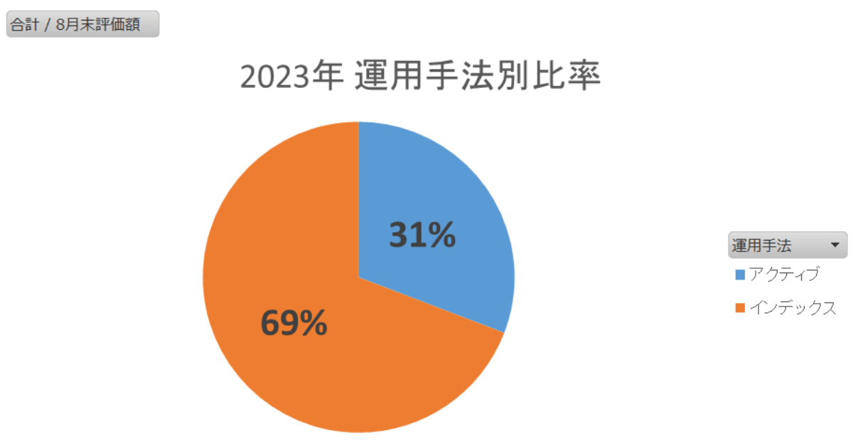 2023年運用手法比率