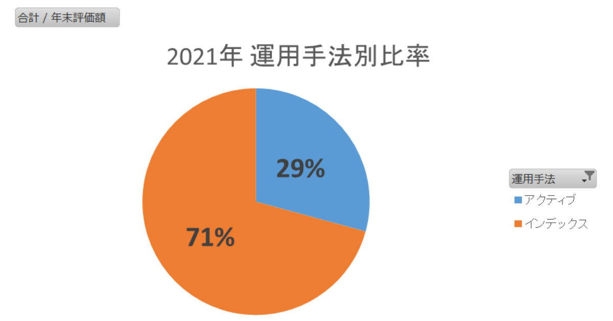 2021年運用手法比率