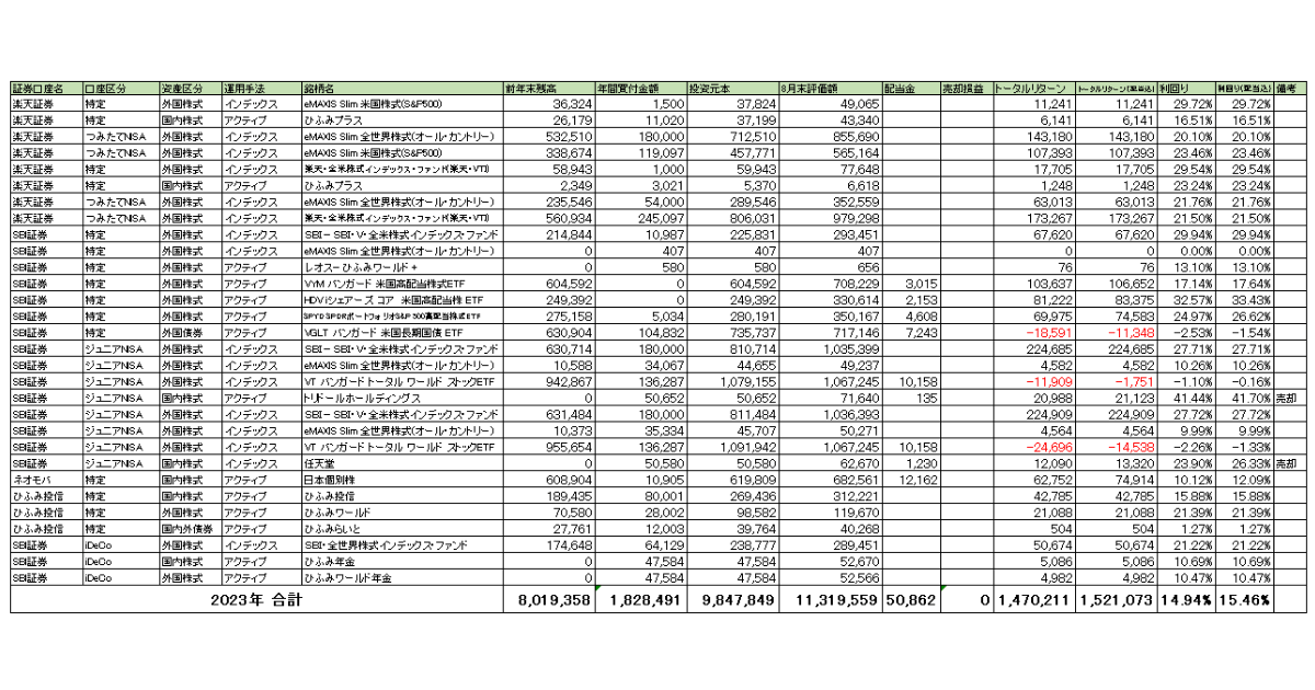 2023年口座・運用商品別運用実績一覧表