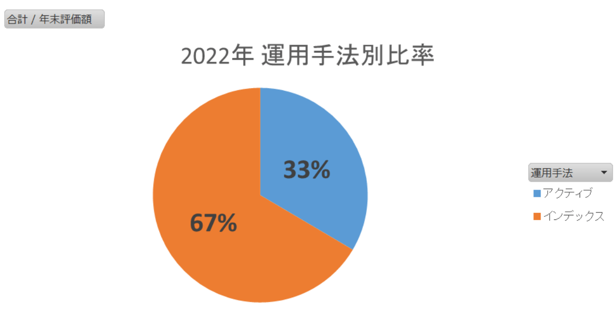 2022年運用手法比率