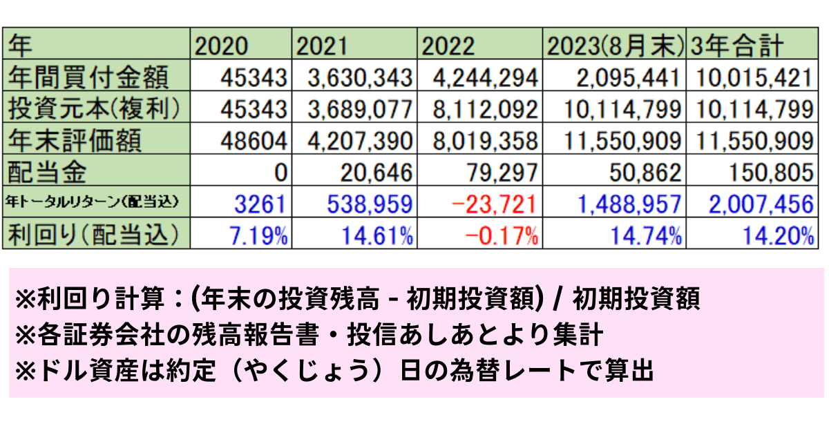 各年の運用実績表 2020年－2023年