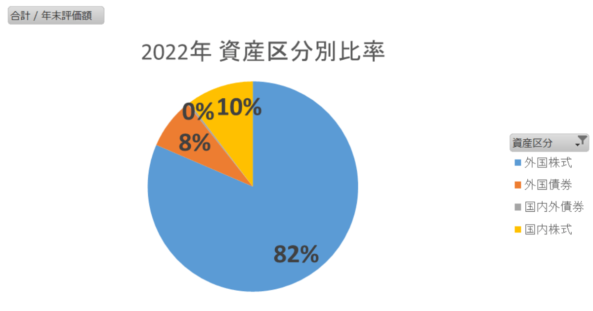 2022年資産区分別比率