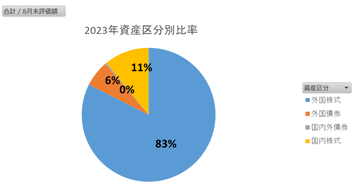 2023年資産区分別比率