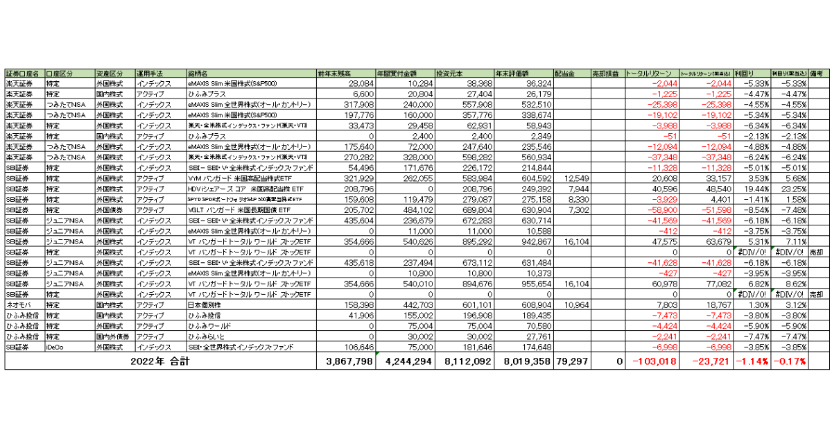 2022年口座・運用商品別運用実績一覧表