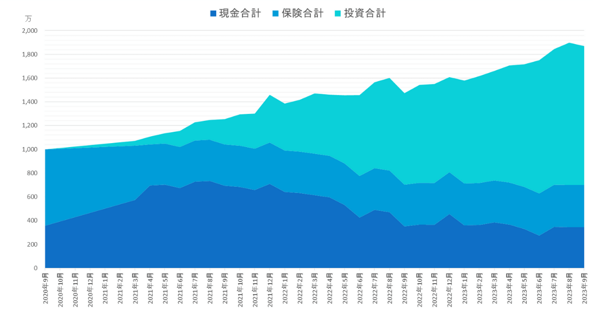 2020年9月から2023年9月までの総資産推移グラフ