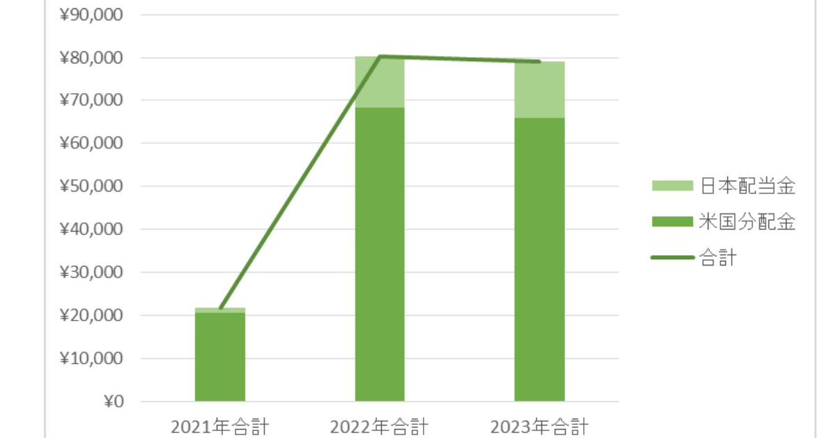 年別配当金推移