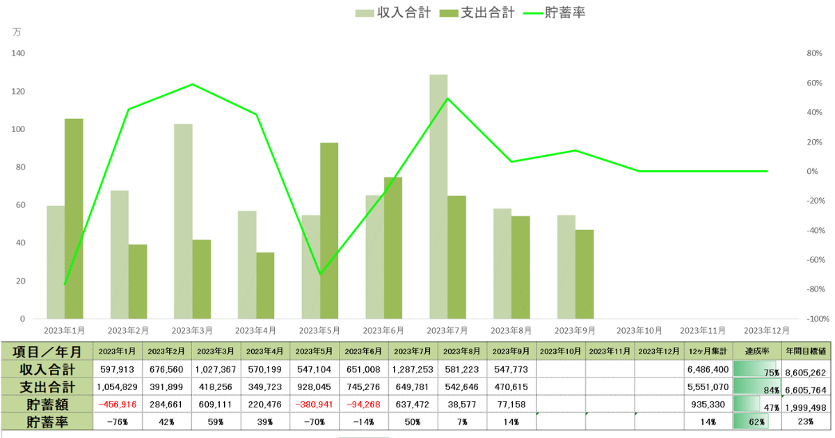 2023年9月時点の年間収支表貯蓄率