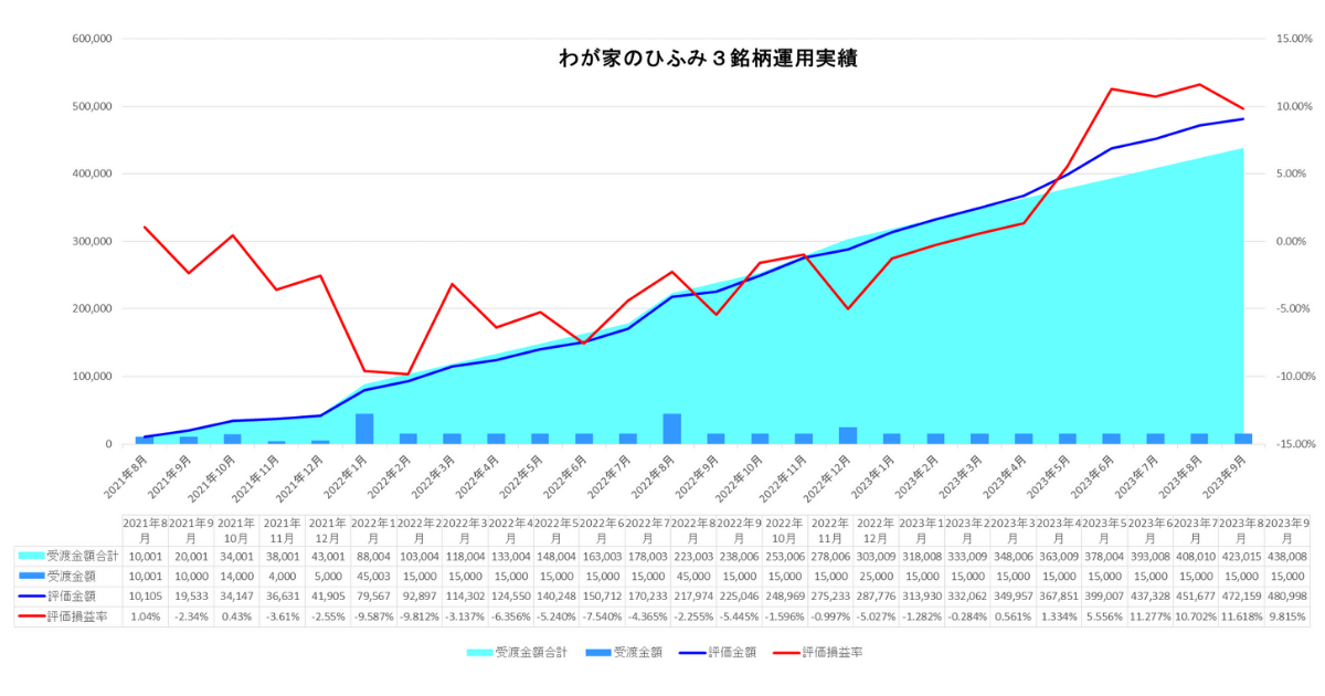 2022年9月わが家のひふみ3銘柄合計運用実績