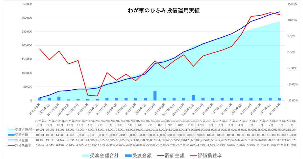 わが家のひふみ投信23年9月運用実績