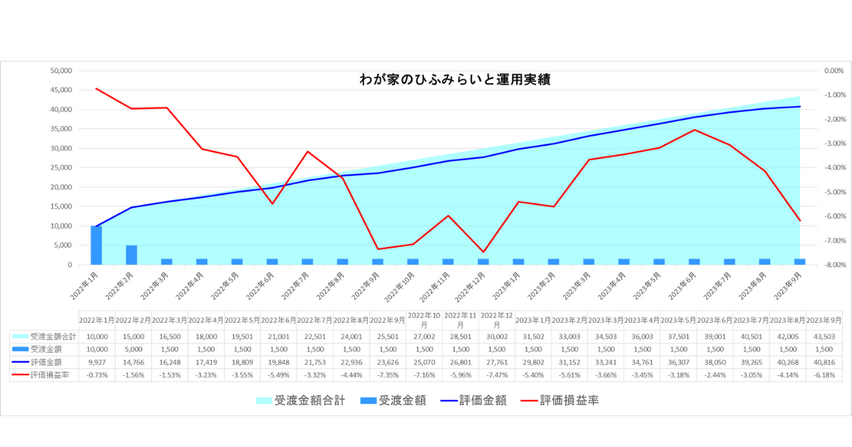 わが家のひふみらいと23年9月運用実績