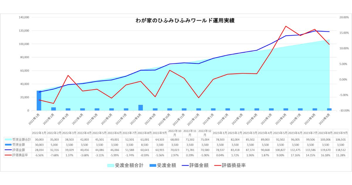 わが家のひふみワールド23年9月運用実績