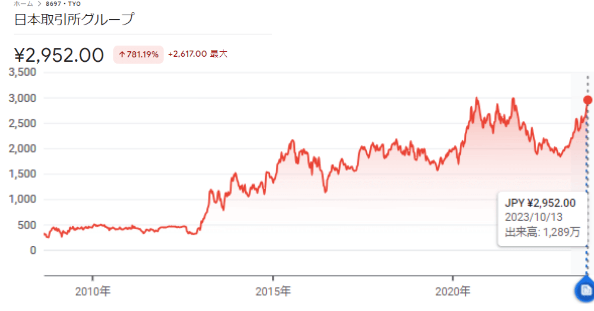 引用元：googleFinanceよりー日本取引所グループ(8697)チャート