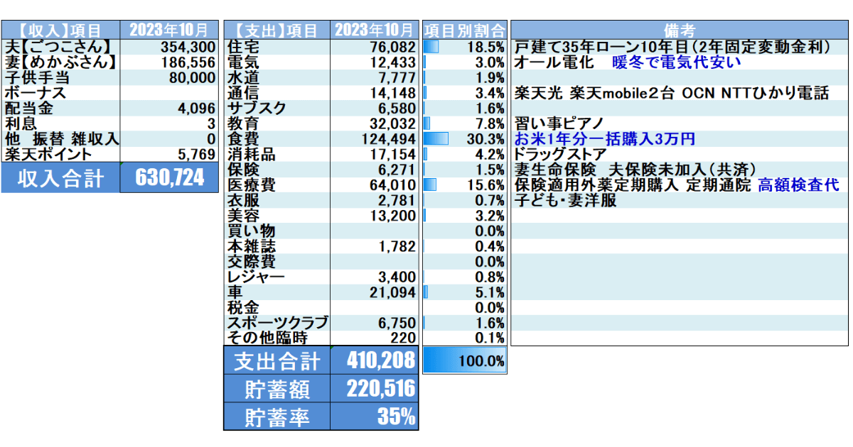 2023年10月家計簿公開_Moneytreeを元に集計