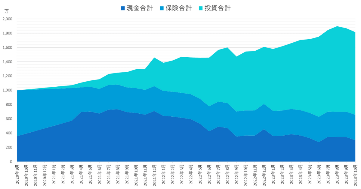 2020年10月から2023年10月までの総資産推移グラフ