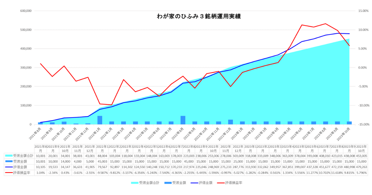 2022年10月わが家のひふみ3銘柄合計運用実績