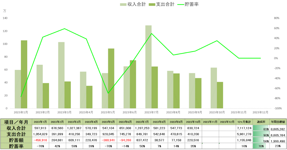 2023年10月時点の年間収支表貯蓄率