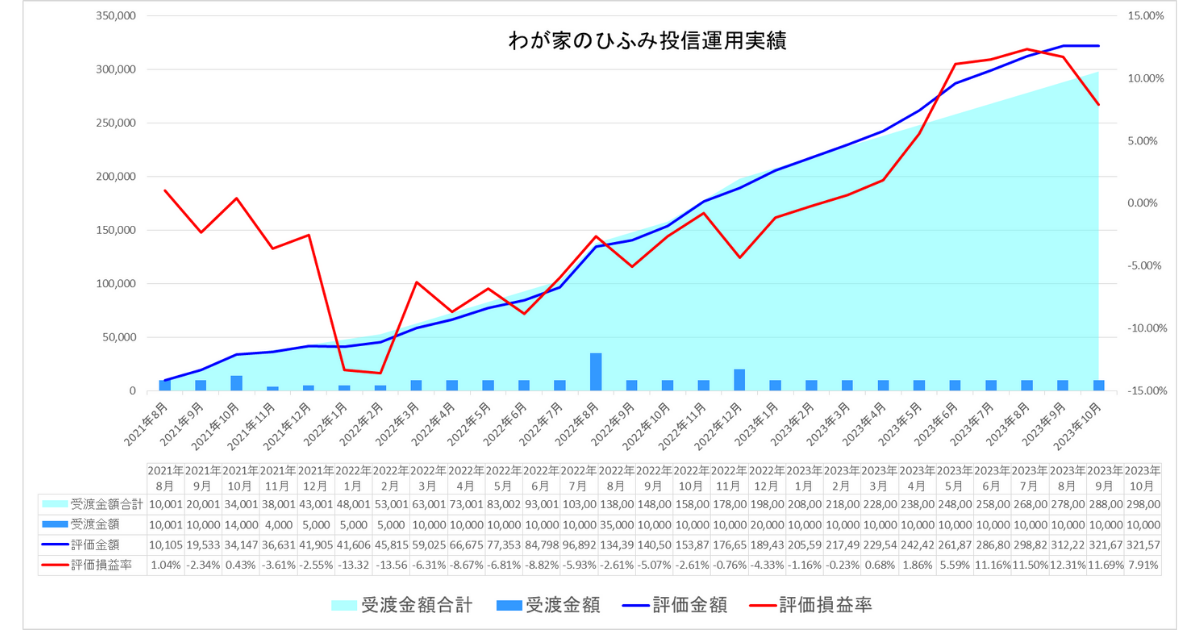 わが家のひふみ投信23年10月運用実績