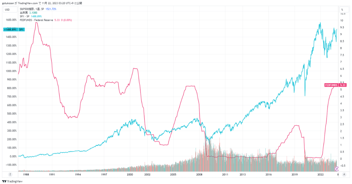 S&P500とFF金利比較チャート