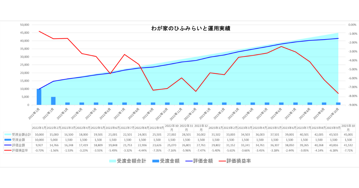 わが家のひふみらいと23年10月運用実績