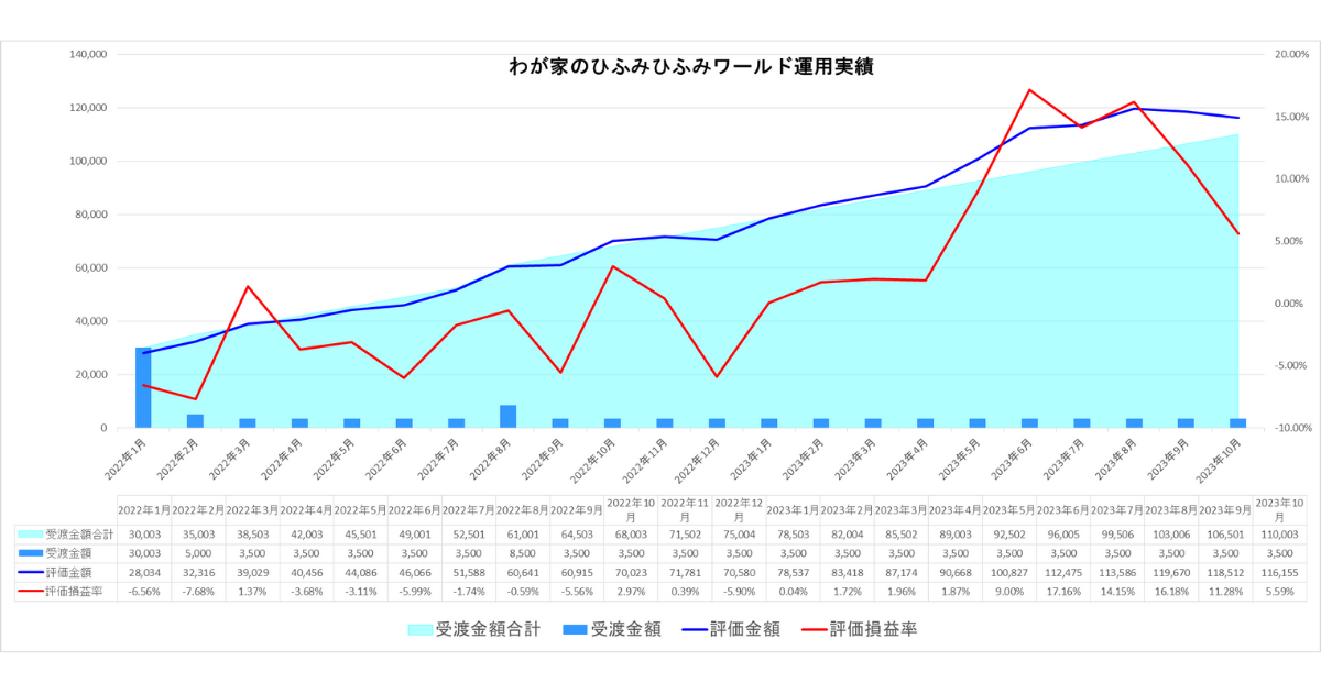 わが家のひふみワールド23年10月運用実績