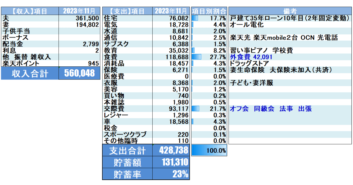 2023年11月家計簿公開_Moneytreeを元に集計