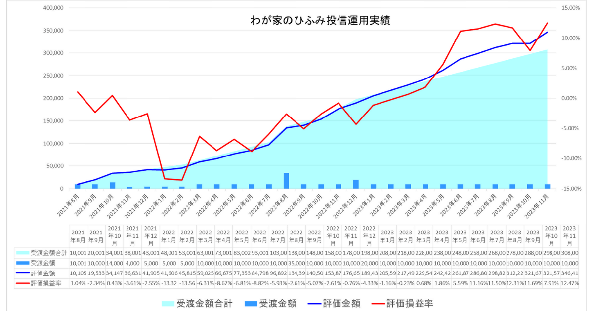 わが家のひふみ投信23年11月運用実績