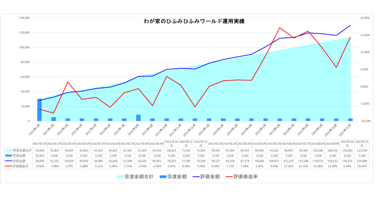 わが家のひふみワールド23年11月運用実績