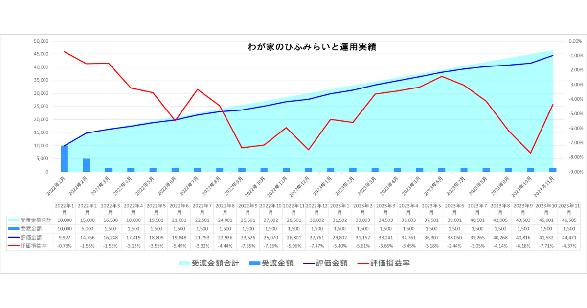 わが家のひふみらいと23年11月運用実績