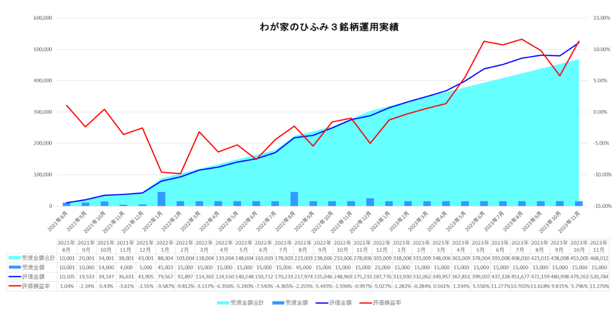 2022年11月わが家のひふみ3銘柄合計運用実績