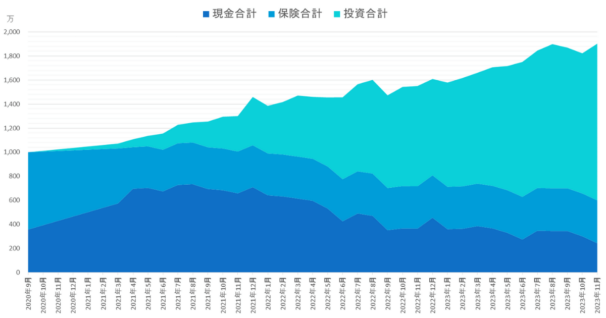 2020年10月から2023年11月までの総資産推移グラフ