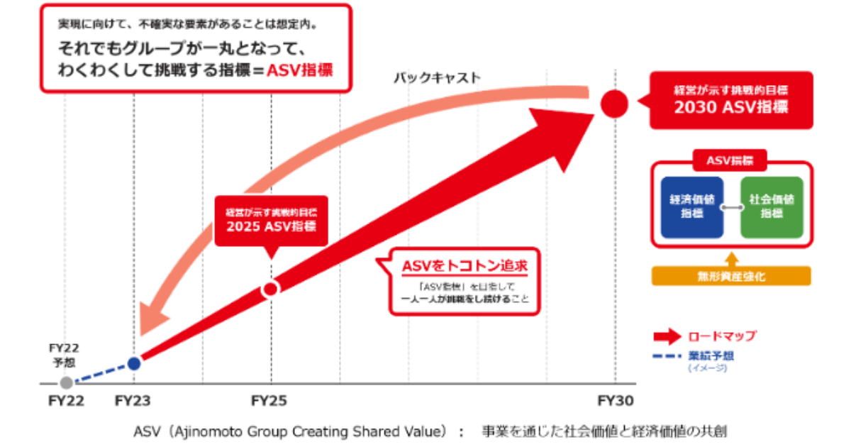 中期ASV経営へのマネジメント変革