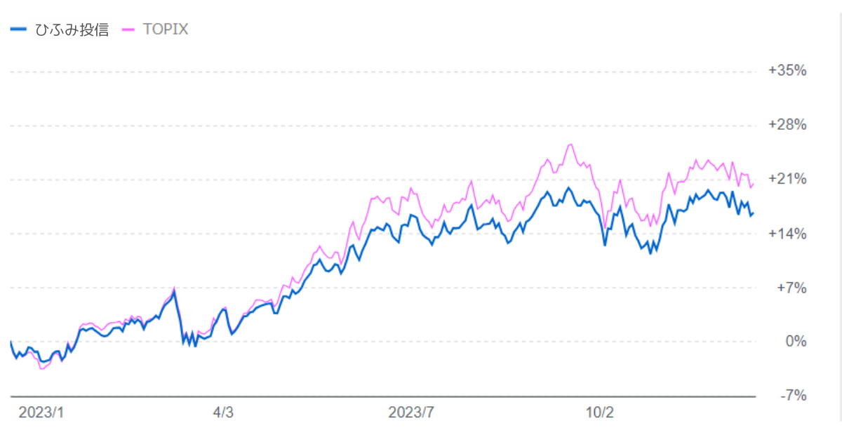 2023年ひふみ投信×TOPIX比較チャート