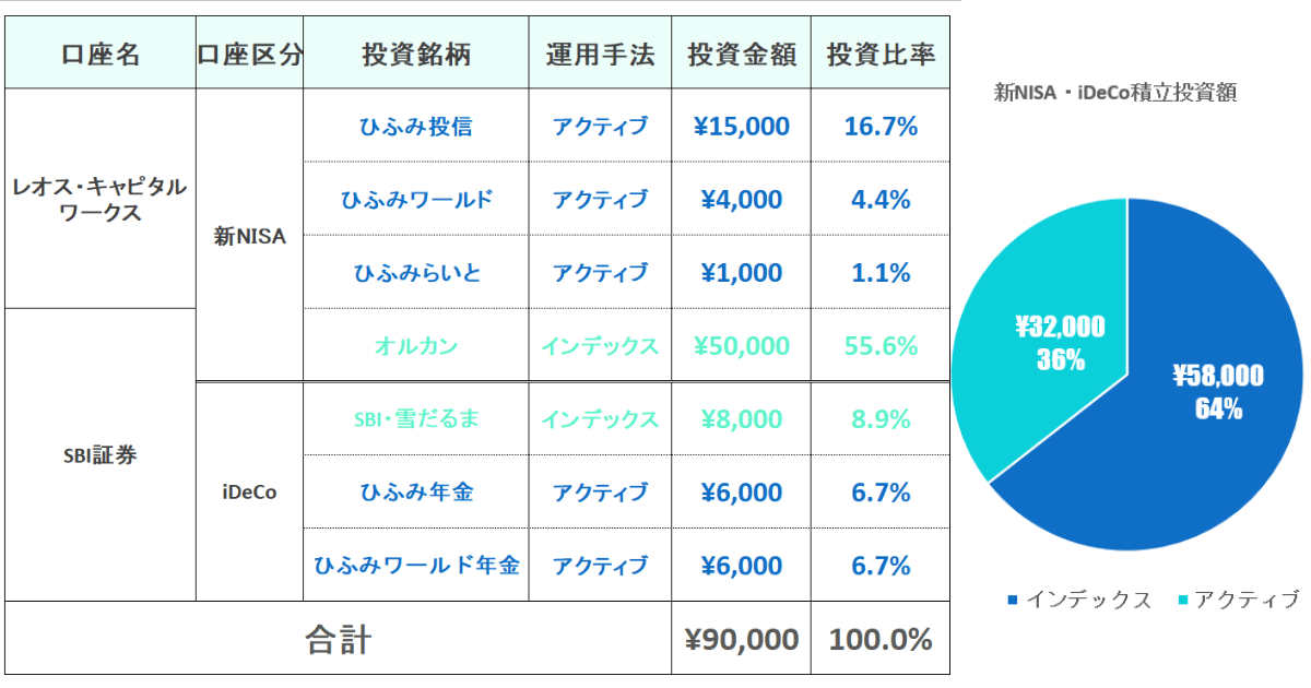 2024年新NISA・iDeCo投資額一覧