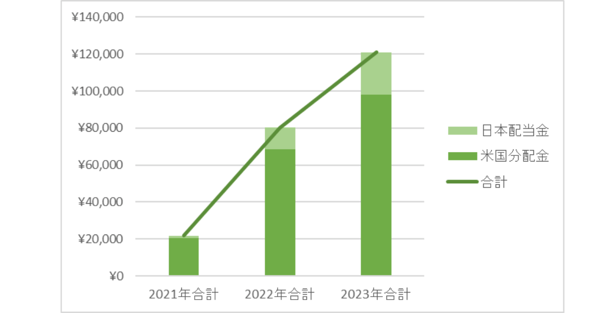 2020-2023配当金推移表