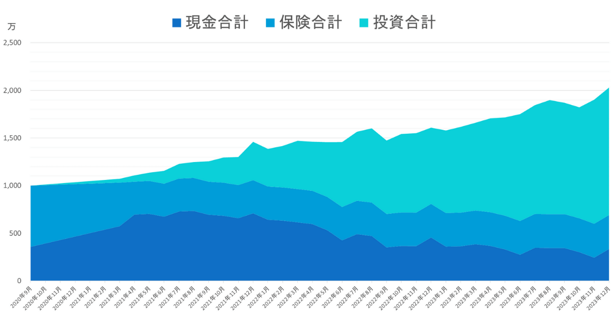 2020年10月から2023年12月までの総資産推移グラフ