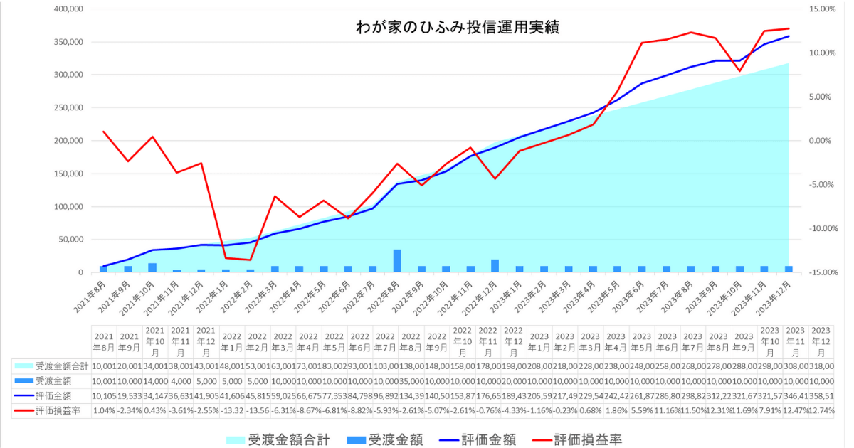 わが家のひふみ投信23年12月運用実績