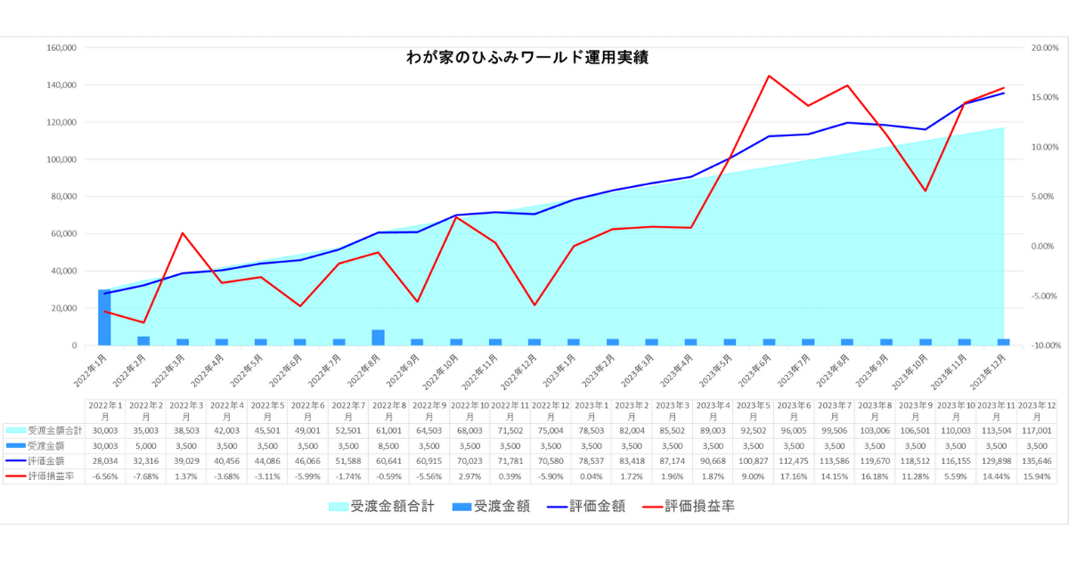 わが家のひふみワールド23年12月運用実績