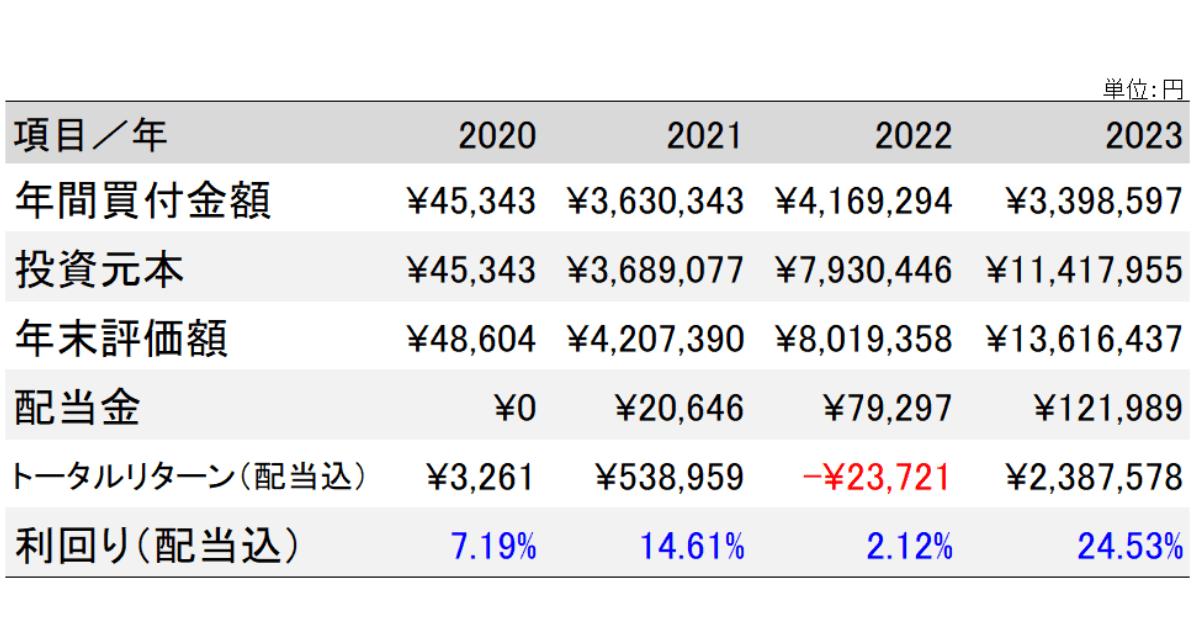 2020年～2023年運用成績