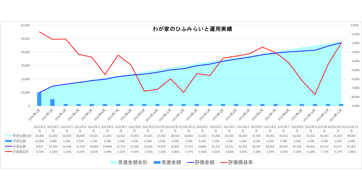 わが家のひふみらいと23年12月運用実績