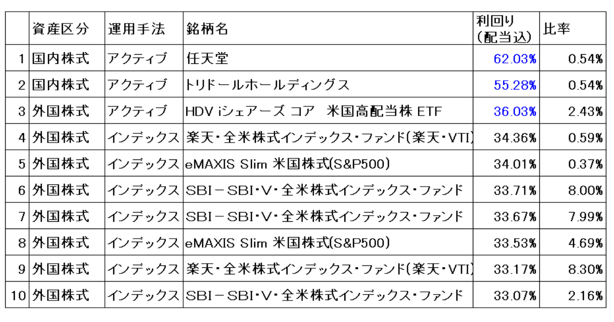 2023年利回りランキング上位10銘柄