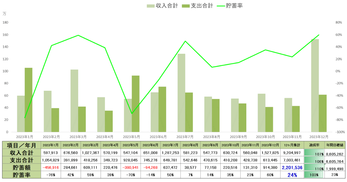 2023年12月時点の年間収支表貯蓄率