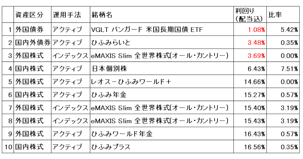 023年利回りランキング下位10銘柄