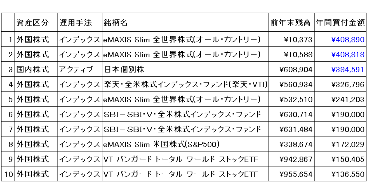 2023年間買付金額ランキング上位10銘柄