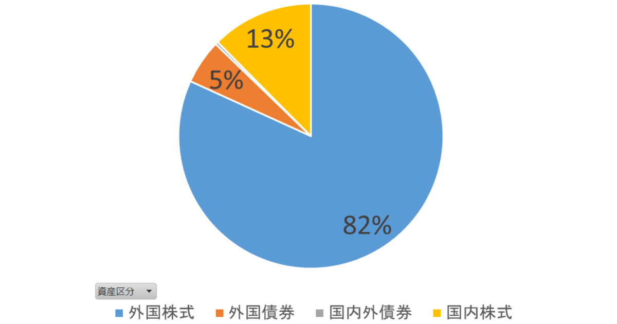 2023年資産区分比率