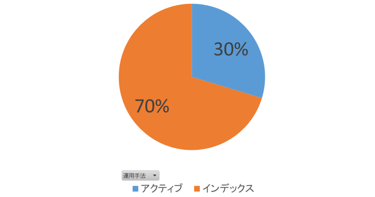 2023年投資手法別比率